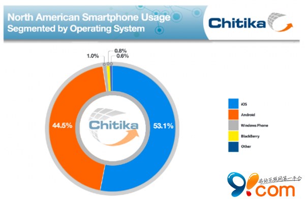 iOS占北美网络流量一半以上 WP已超黑莓