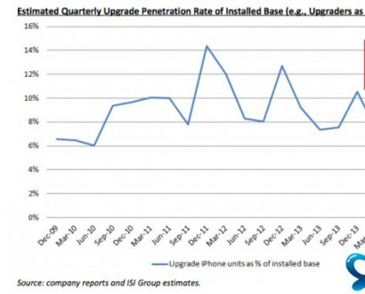 iPhone 6将引发换机热潮 吸引Android用户