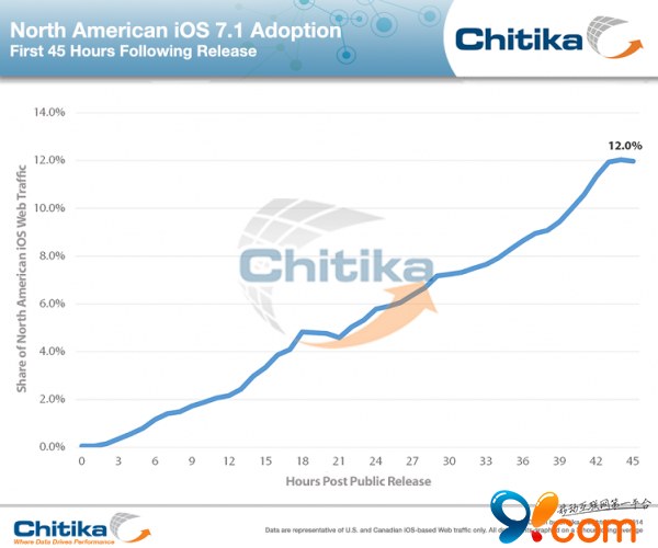 报告称已有12% iOS设备用户升级至iOS 7.1