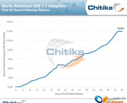 报告称已有12% iOS设备用户升级至iOS 7.1